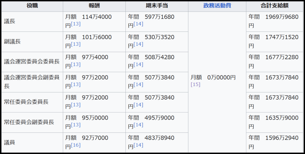 埼玉県議会議員の議員報酬