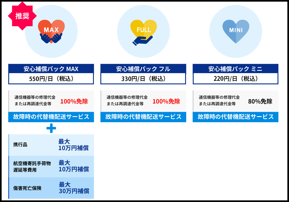 グローバルWIFIのオプション比較